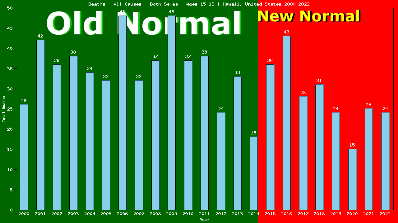 Graph showing Deaths - All Causes - Teen-aged - Aged 15-19 | Hawaii, United-states